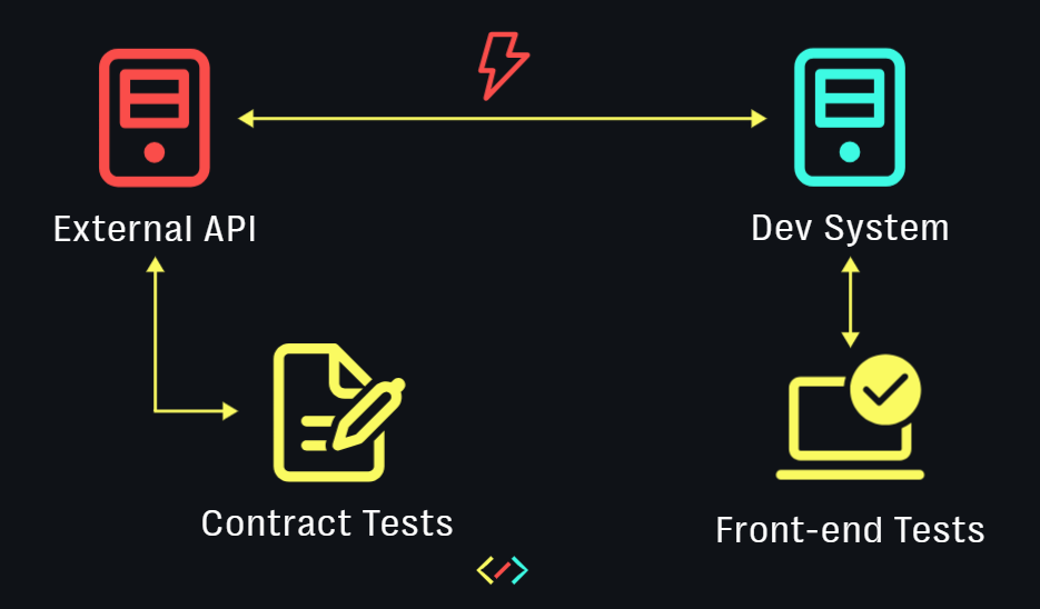 API testing diagram