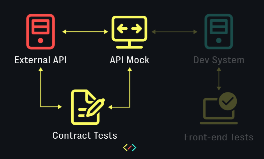 Schematic diagram showing a mock server as a proxy between the external back-end API